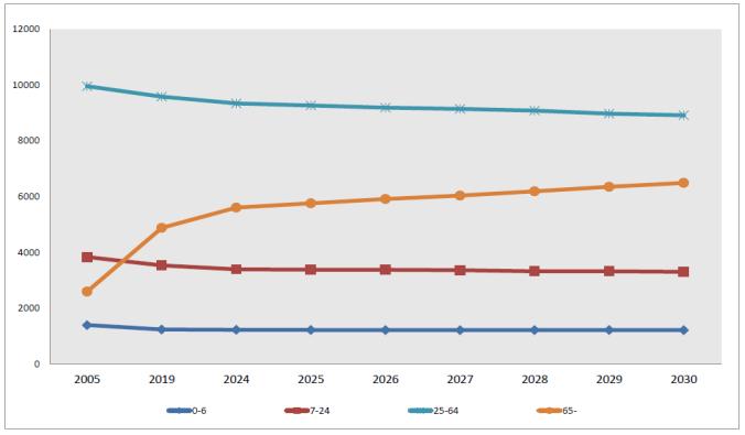 Ostopalvelujen käyttö on vähäistä ja niitä käytetään palveluissa, joita ei ole käytännössä mahdollista itse tuottaa. TP2017 TA2018 TE2019 KJ2019 TA2019 MUUTOS-% EDELL.