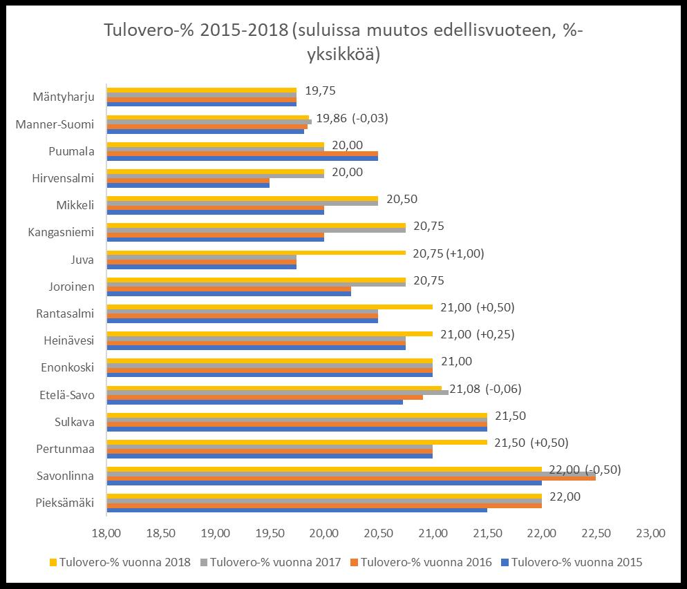 Etelä-Savossa Savonlinna alensi kunnallisveroprosenttiaan vuodelle 2018 ja 4