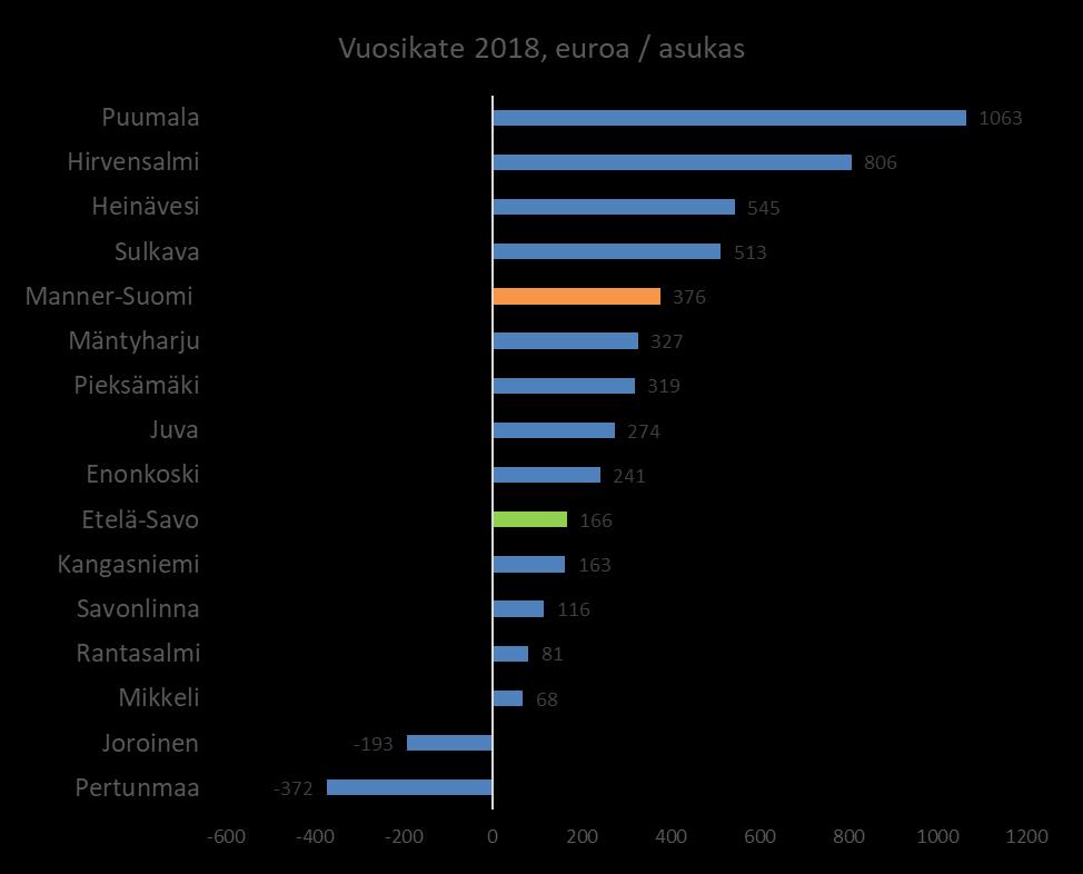 Tilinpäätösarvioiden mukaan koko maassa oli 38