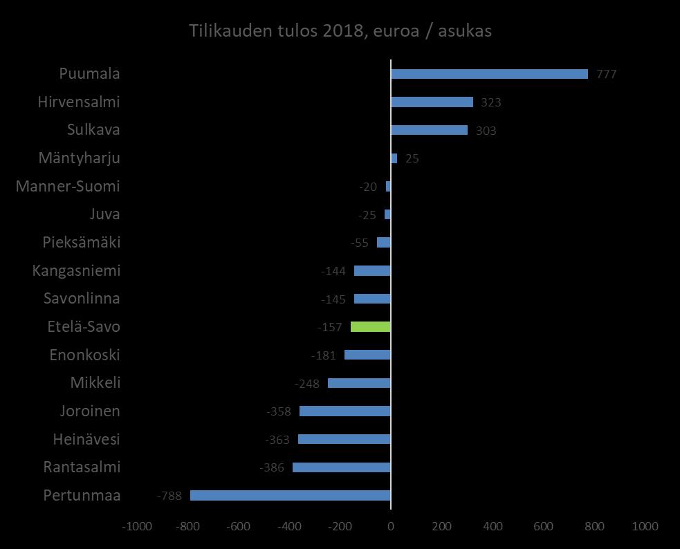 Kuntien tilikauden tulos (1 000 e) TP2015 TP2016 TP2017 TP2018 Enonkoski 408 124 377-255 Heinävesi 4 93 419-1210 Hirvensalmi 337 127 457 696 Joroinen -56 19 324-1724 Juva 260 1324 280-153 196 kuntaa