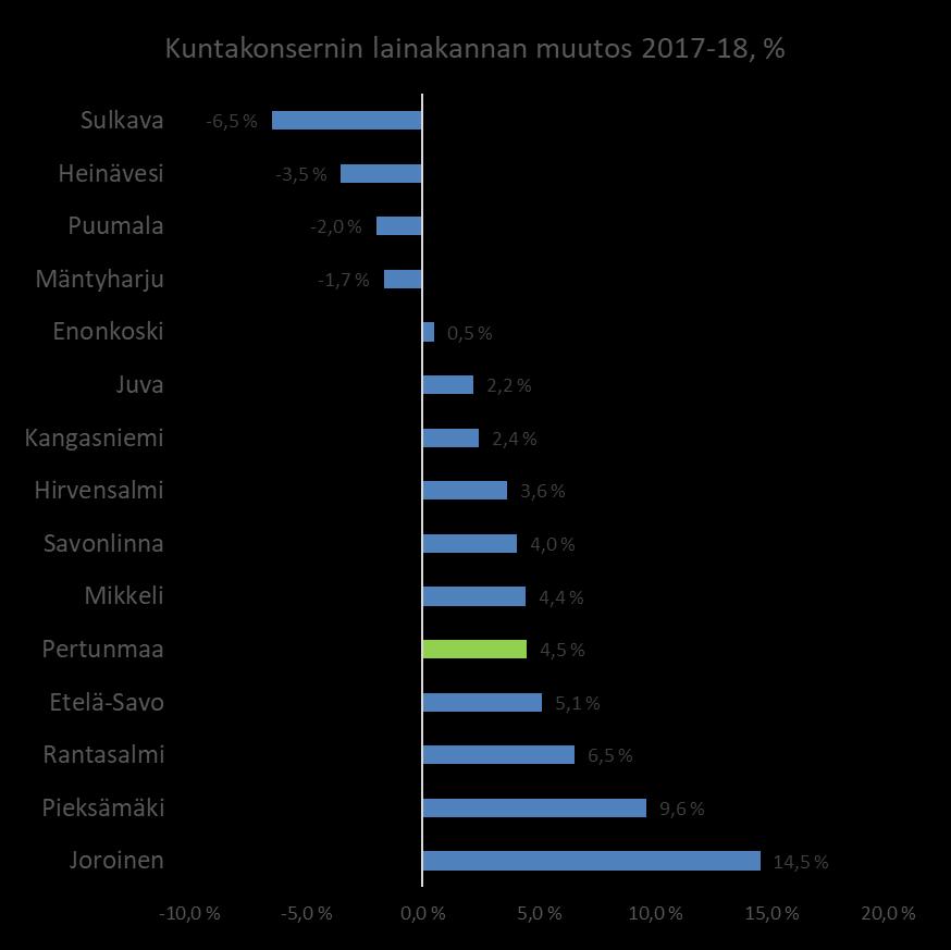 Etelä-Savon kuntien yhteenlaskettu kuntakonsernien