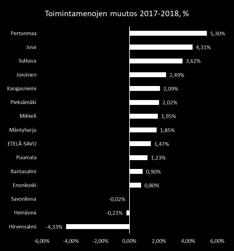 Tilinpäätösennakkotietojen (Tilastokeskus) mukaan toimintakulut kasvoivat koko maassa 3,4 % Kiky-sopimus supisti kuluja 240 milj.