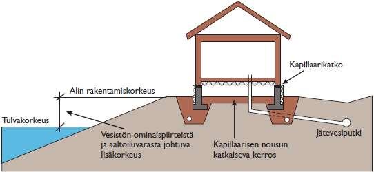 15 Rakennelma (kota, katos, tms.) ja liikuteltava laite (asuntovaunu), lukuun ottamatta venevajaa, tulee sijoittaa vähintään 10 metrin etäisyydelle rantaviivasta.