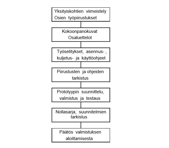 12 2.4 Viimeistely Viimeistelyvaiheeksi kutsutaan sitä työvaihetta, jossa kehittelyvaiheen lopuksi valittua kehitettyä konstruktiota täydennetään lopullisilla konstruktion muotoa, mitoitusta,