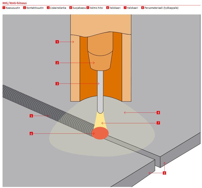 38 Kuvio 18. MIG/MAG-hitsauksen periaate (AGA 2014, 4). Kuten aikaisemmin on mainittu, tulisi tuotteita suunniteltaessa minimoida hitsiliitosten määrä.