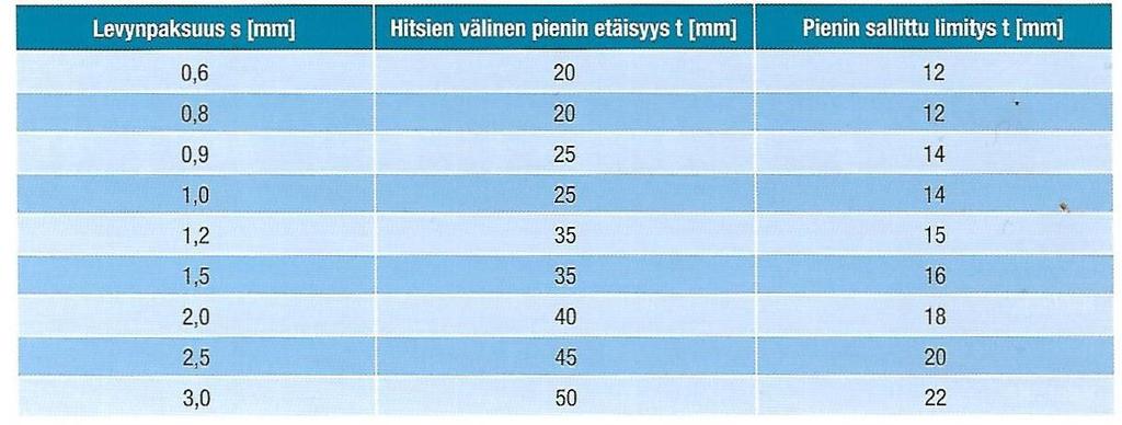 40 Pistehitsejä suunniteltaessa tärkeitä huomioitavia asioita ovat pienin sallittu limitys, hitsien välinen etäisyys, hitsien etäisyys levyn laidasta sekä elektrodien ja elektrodivarsien vaatima tila