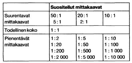 54 Kuvio 21. Projektioiden esitys yhden käännön menetelmällä (Pere 2009, 4 4). Kuvantoja piirustuksiin tulisi sijoittaa vain tarvittu määrä.