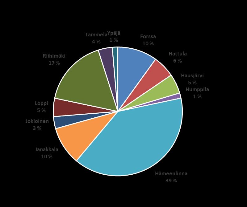 Kuntien ennakkoväkiluvut joulukuu 2018 Kunta Asukasmäärä Forssa 17 042 Hattula 9 474 Hausjärvi 8 416 Humppila 2 241