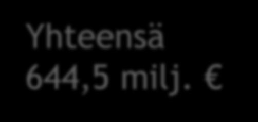 43,9 7 % 37,0 6 % Toimintatuotot 2018 miljoonaa euroa ja osuus (%) toimintatuotoista 35,5 5 % 14,6 2 % 11,8 2 % Myynti