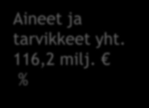 92,2 15 % Henkilöstökulut 136,7 22 % 349,2 56 % Palvelujen ostot