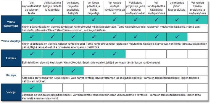 TalentCentral käyttöasetukset Yhtiön ylläpitäjät ja yhtiön pääkäyttäjät voivat määrittää ja muuttaa yhtiötason asetuksia.