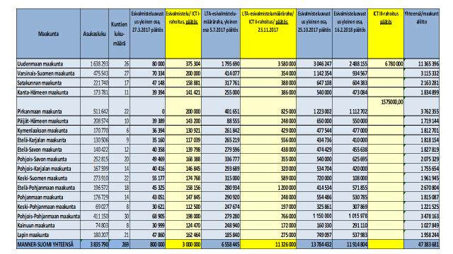 2 (5) Valtioneuvosto päätti elokuussa 2017 perustaa SoteDigi Oy:n kehittämään sosiaali- ja terveydenhuollon valtakunnallisia asiakas- ja potilastietojärjestelmäratkaisuja sekä muita digitaalisia