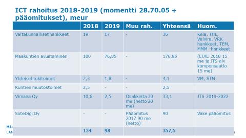 3 (5) Maakunnille osoitetaan rahoitusta ICT-muutossuunnitelman perusteella. Suunnitelmassa maakunta kuvaa tarvittavat muutokset ja niiden rahoitustarpeen.