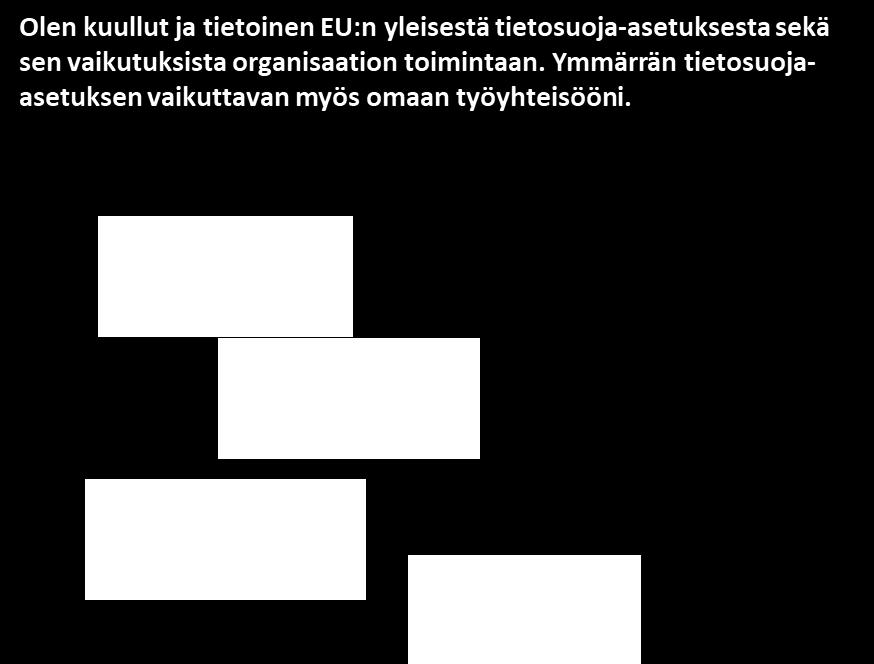 Tietämys aloituskyselyn tuloksia projekteissa Vapaa sana - onko sinulla muita EU GDPR:ään liittyviä