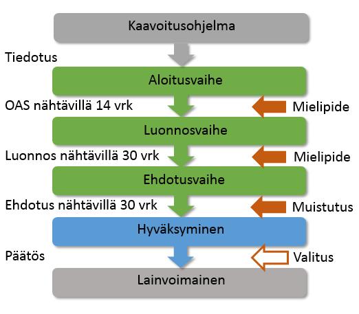 Sivu 5/6 net-sivuilla. Osalliset voivat tehdä kaavaehdotuksesta muistutuksen sen nähtävilläoloaikana.