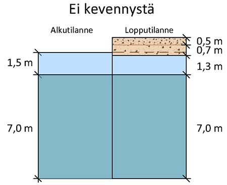 1. Ei kevennystä Esimerkin tapauksessa lasketaan tilanne ilman kevennystä. Pohjamaalta poistetaan pintamaat (,2 m), ja päälle ajetaan,7 m routimatonta maaainesta.