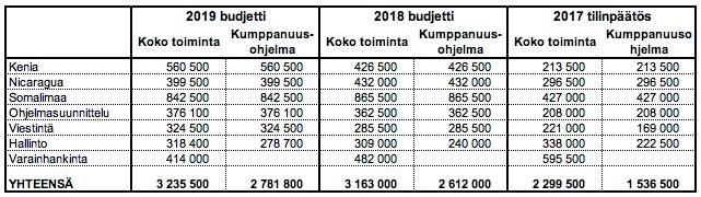 kertaa vuodessa. Hallitukseen kuuluu puheenjohtajan ja varapuheenjohtajan lisäksi kahdeksan jäsentä. Hallituksesta vuosittain kolmannes on erovuorossa.