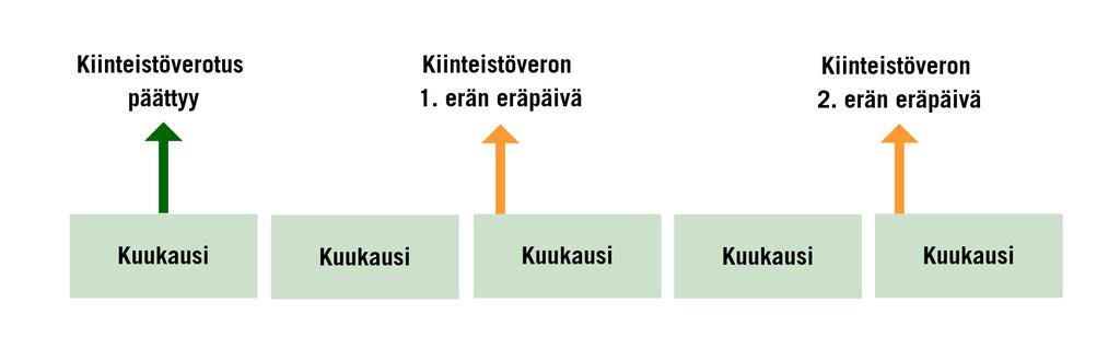 Muutoksia kiinteistöveron eräpäiviin Kiinteistöveron eräpäivät voivat olla jatkossa eri verovelvollisilla eri aikaan Ensimmäisen erän eräpäivä on