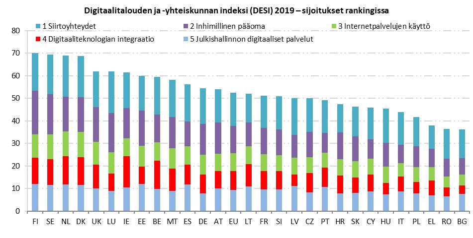 Yhteenveto Suomesta sijoitus pisteet pisteet DESI 2019 1 69,9 52,5 DESI 2018 3 66,3 49,8 DESI 2017 2 63,7 46,9 sijoittuu Euroopan komission digitaalitalouden ja -yhteiskunnan indeksissä (DESI) 2019