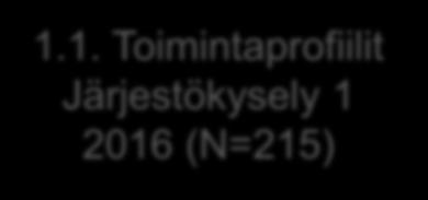(N=215) 1.2. Roolit ja identiteetit