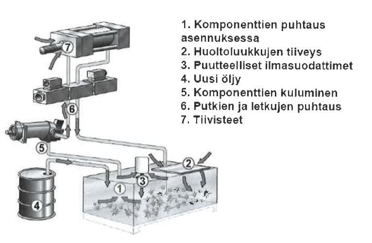 Epäpuhtauden lähteet järjestelmässä Komponenttien puhtaus asennuksessa Uusi öljy Putkien ja letkujen puhtaus Tiivisteet