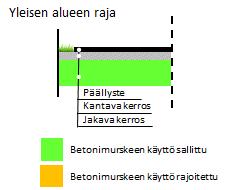 Betonimurskeen hyödyntäminen katualueella, periaatteita LIITE 1 Taulukko 1.