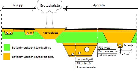 rakenteen ulkopuolelta virtaa runsaasti vettä vaakasuunnassa kohden salaojaa ei ko. kerroksessa virtauksen puolella käytetä betonimursketta Taulukko 2.