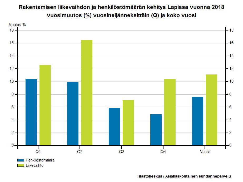 Rakentaminen Talonrakentaminen; Maa- ja vesirakentaminen; Erikoistunut rakennustoiminta Rakentamisen liikevaihdon trendikehitys on ollut Lapissa usean vuoden voimakkaasti kasvava, heijastaen asuin-,