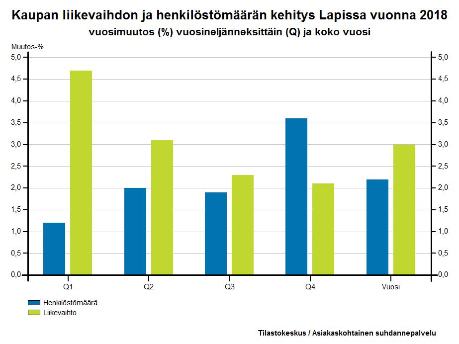 Kauppa Tukku- ja vähittäiskauppa; moottoriajoneuvojen ja moottoripyörien korjaus Kaupan alan liikevaihdon trendikehitys jatkui kasvavana.