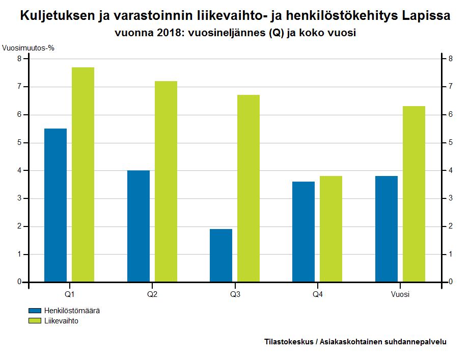 Kuljetus ja varastointi Maaliikenne ja putkijohtokuljetus; Vesiliikenne; Ilmaliikenne; Varastointi ja liikennettä palveleva toiminta; Posti- ja kuriiritoiminta Kuljetuksen ja varastoinnin