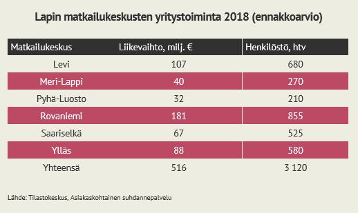 Lapin matkailukeskukset Levi, Meri-Lappi, Pyhä-Luosto, Rovaniemi, Saariselkä, Ylläs: kunkin osalta määritellyn yritysryhmän mukaisesti Lapin kaikissa matkailukeskuksissa liikevaihdon kehitys on ollut