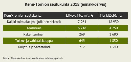 Rakentamisen henkilöstömäärä nousi 6,0 prosenttia vuonna 2018 vuodentakaisesta. Henkilöstömäärä nousi ensimmäisenä puolivuotiskautena 8,0 prosenttia.