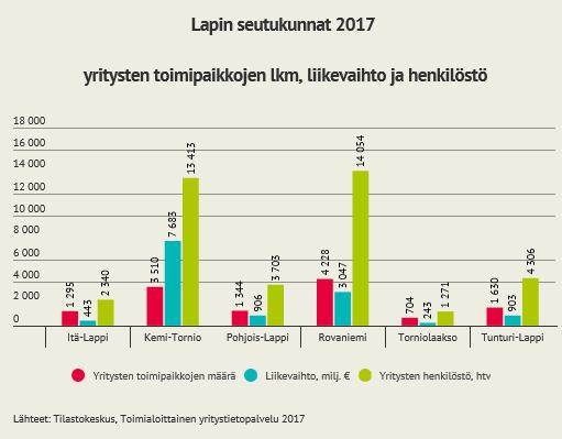 Lapin maakunnan kaikki seutukunnat Itä-Lappi, Kemi-Tornio, Pohjois-Lappi, Rovaniemi, Torniolaakso, Tunturi-Lappi Vuonna 2017 Lapissa toimi 12 710 yritysten toimipaikkaa, joiden liikevaihto oli