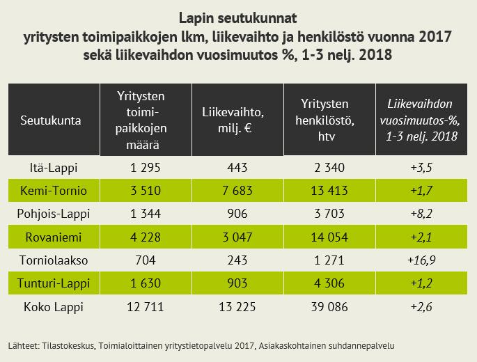 Liikevaihdosta 58 % kertyi Kemi-Tornion ja 23 % Rovaniemen seutukunnan alueella. Henkilöstömäärästä Rovaniemen osuus oli 36 % ja Kemi-Tornion seutukunnan osuus 34 %.