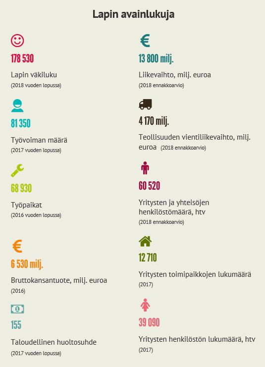 Lapin talouden rakenne Lappi avainlukuina Lapin väkiluku oli vuoden 2018 lopussa 178 530.