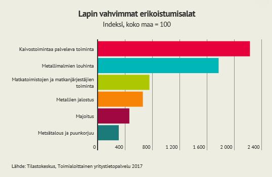 Erikoistumisalat Yritystoiminnan erikoistumista voidaan tarkastella suhteuttamalla Lapin kunkin toimialan henkilöstömääräosuus koko maan osuuteen.