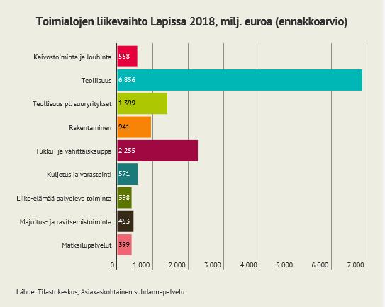 metallien jalostukseen, majoitukseen sekä metsätalouteen ja puunkorjuuseen.