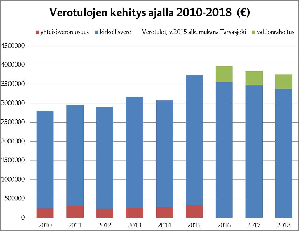 LIITTEET 4000000 Toimintakulut pääluokittain 2010-2018 ( ) 3500000 3000000 2500000 2000000