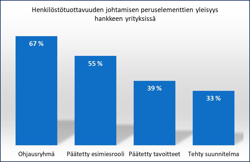 suunnitelmien ja esimiesroolin päättäminen. Kuva 3. Henkilöstötuottavuuden johtamisen peruspäätösten tehneiden yritysten osuudet.