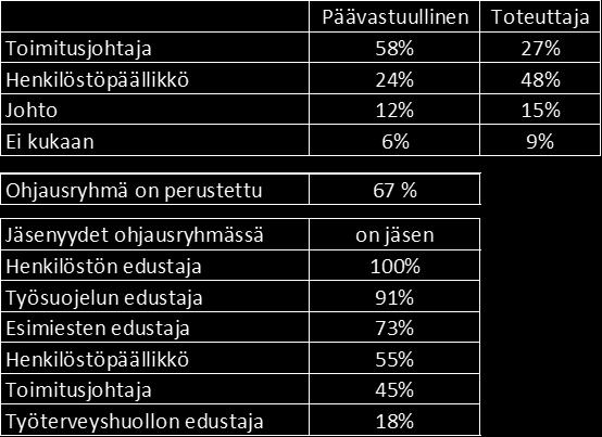 Henkilöstötuottavuuden johtamisen päävastuullinen oli yleisimmin toimitusjohtaja, jonka tulisi olla päävastuullinen jokaisessa yrityksissä.