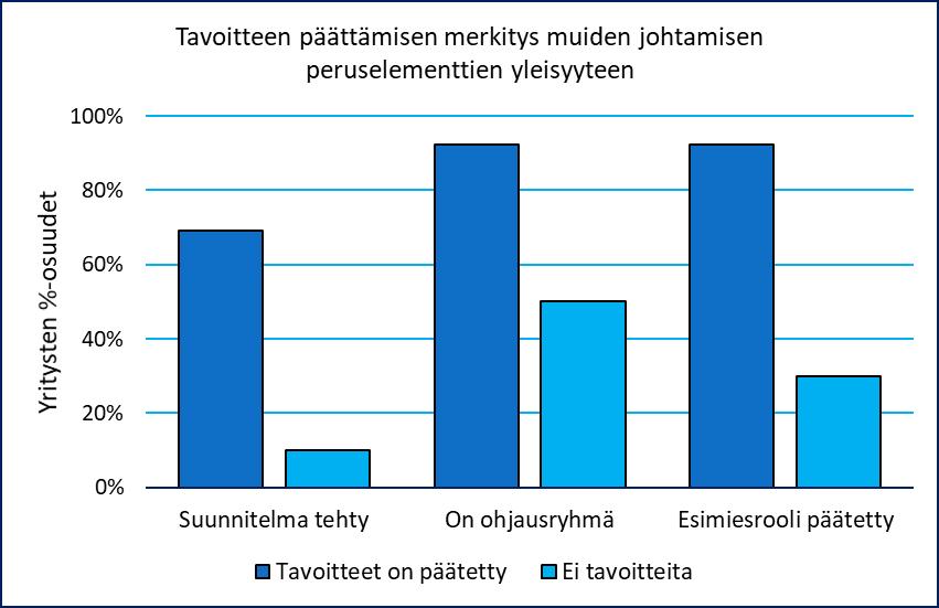 Henkilöstötuottavuuden johtaminen teollisuudessa 12 Kuva 3 osoittaa selkeitä puutteita henkilöstötuottavuuden johtamisen tavoitteiden ja suunnitelmien päättämisessä.