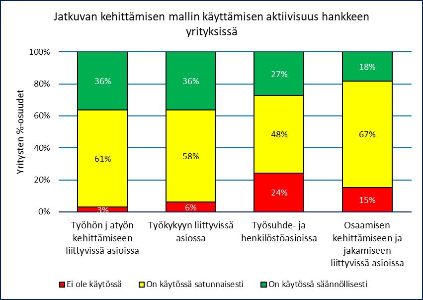 Henkilöstötuottavuuden johtaminen teollisuudessa 14 Kehittämistoimintojen aktiivisuus Jatkuvan kehittämisen aktiivisuutta kartoitettiin seuraavasti: "Jatkuvan parantamisen tai yhteistoiminnan