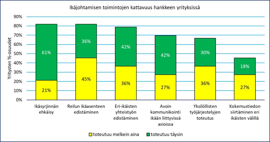 Henkilöstötuottavuuden johtaminen teollisuudessa 15 Ikäjohtamisen toimintatapoja kysyttiin yrityksiltä seuraavasti: Miten yrityksessänne toimitaan ikäjohtamisen eri osa-alueilla?