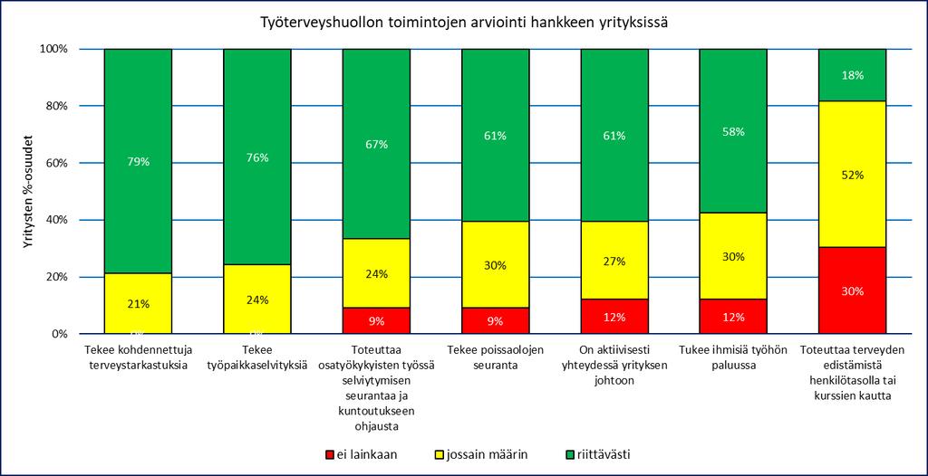 Heikoimmat arvioinnit kohdistuivat työhyvinvoinnin edistämiseen ja työkuormituksen säätelyyn. Kuva 11. Työterveyshuollon toimintojen tason arviointi.