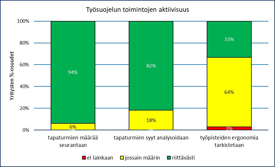 Henkilöstötuottavuuden johtaminen teollisuudessa 18 Työsuojelusta kartoitettiin tutkimussarjan (Aura ym 2018b) mukaan eri toimintojen vuosittaista toteuttamista.