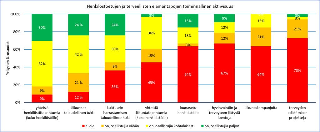 tilanteiden seurantajärjestelmä 73%:lla ja henkisen työsuojelun suunnitelma 33%:lla yrityksistä. Osasta toiminnoista kartoitettiin niiden riittävyys. Tulokset on esitetty kuvassa 13. Kuva 13.