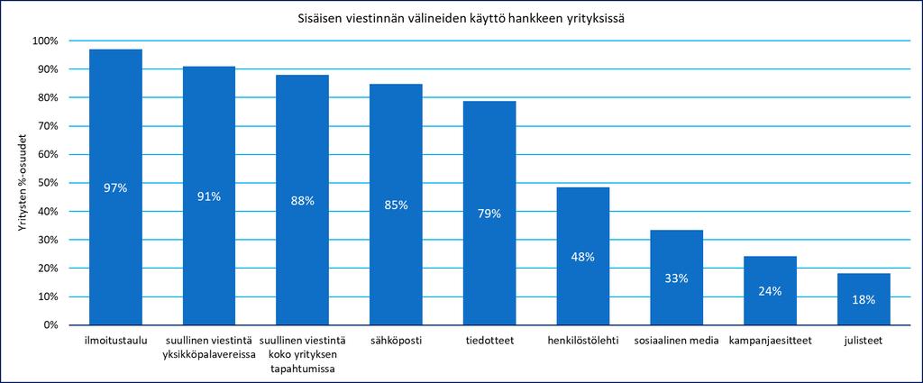 Henkilöstötuottavuuden johtaminen teollisuudessa 19 Sisäinen viestintä oli varsin aktiivista, yhteenveto viestinnän välineiden käytöstä kuvassa 15.