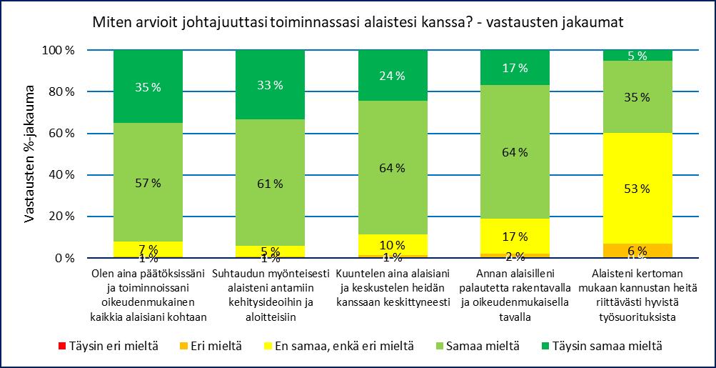 *** = johtajien arviointien keskiarvot tilastollisesti erittäin merkitsevästi suuremmat kuin päälliköiden ja esimiesten.