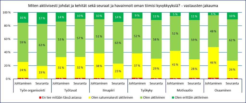 Henkilöstötuottavuuden johtaminen teollisuudessa 23 Johtamisen ja seurannan aktiivisuus Johtamisen ja seurannan aktiivisuutta kartoitettiin työn organisoinnin, työtapojen, ilmapiirin, työkyvyn,