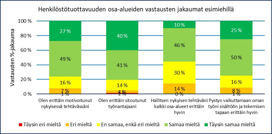 Henkilöstötuottavuuden johtaminen teollisuudessa 24 Johdon ja esimiesten henkilöstötuottavuus Esimiestutkimuksessa kartoitettiin myös vastaajien henkilöstötuottavuus ja havaittiin sen olevan hieman